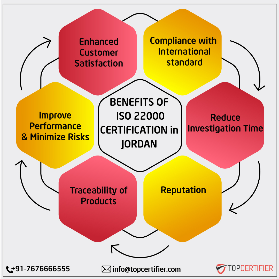 iso 22000 certification in Jordan